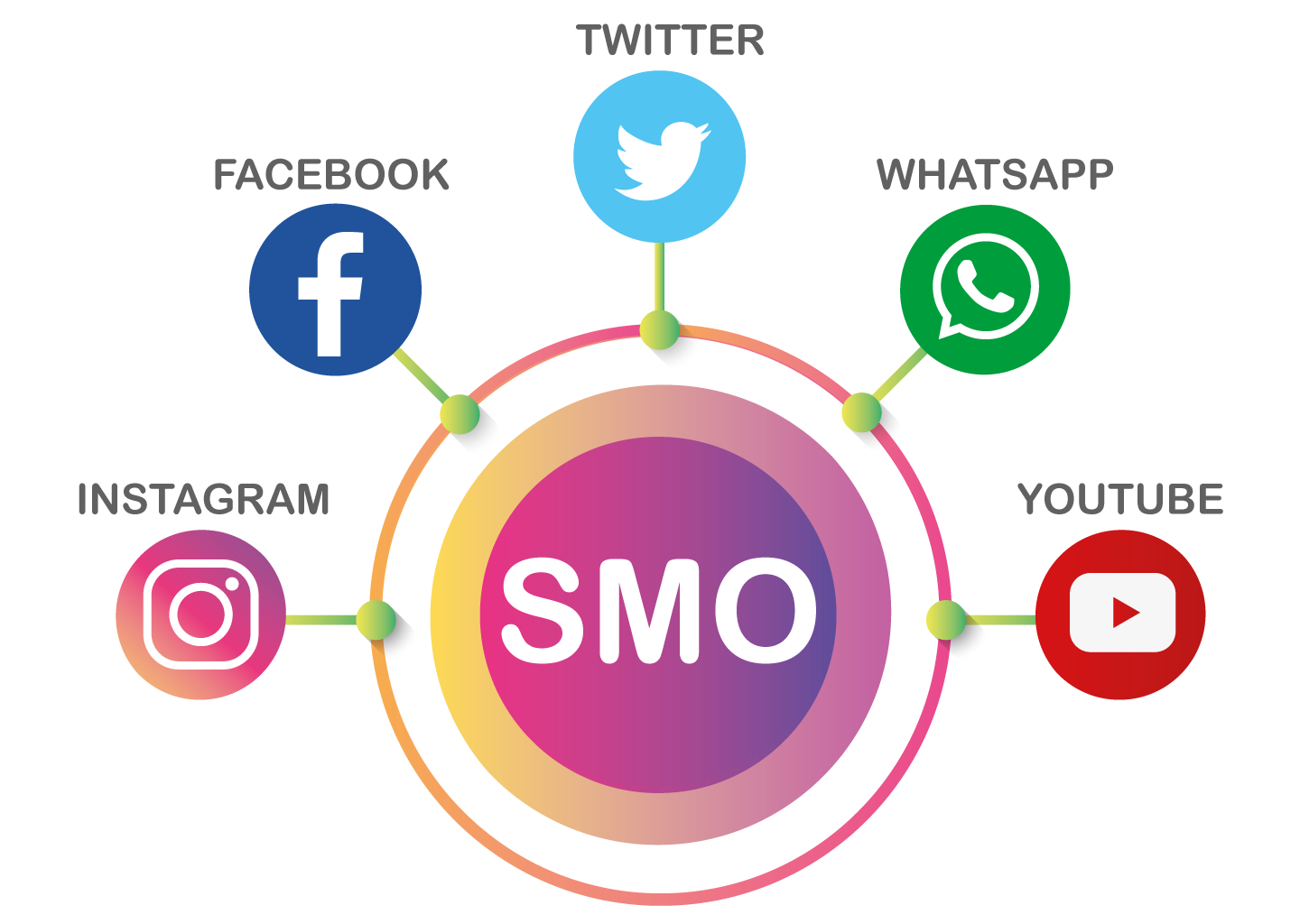 Social Media Optimization and PPC (Pay-Per-Click) are digital marketing strategies.SMO enhances a brands online presence through SMO platforms while PPC involves paid advertising where pay for each click on their ads.